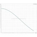 Поверхностный вихревой насос PF 2-50 Grundfos (Грундфос) — фото 2